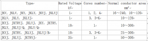 Overhead transmission power wire and cable